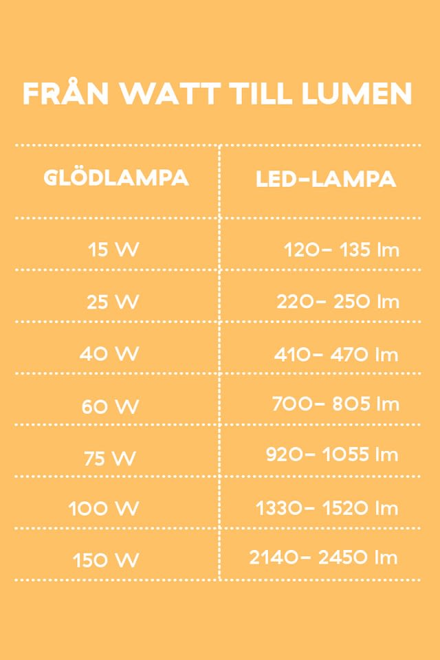 Tabel med watt til lumen af Nordic Nest.